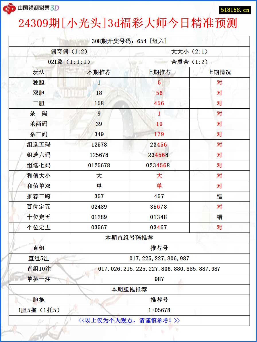 24309期[小光头]3d福彩大师今日精准预测