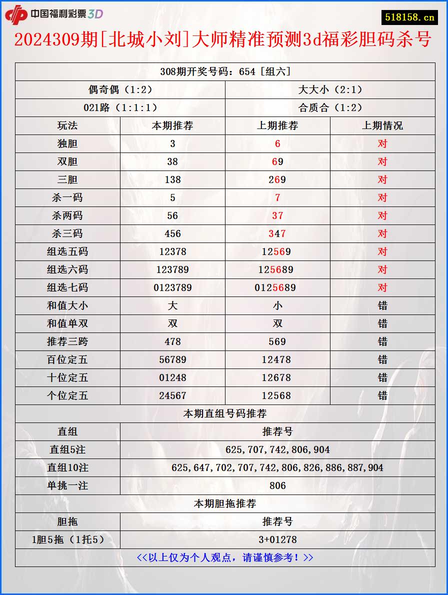 2024309期[北城小刘]大师精准预测3d福彩胆码杀号