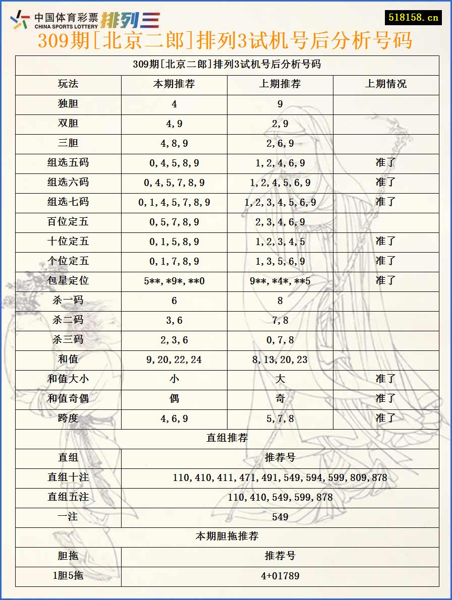 309期[北京二郎]排列3试机号后分析号码