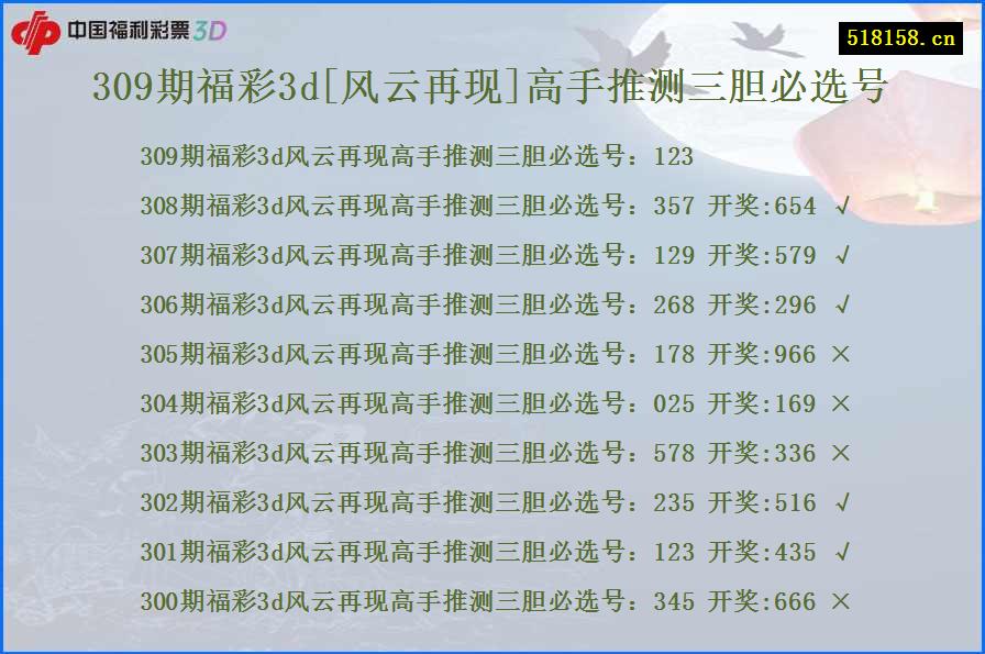 309期福彩3d[风云再现]高手推测三胆必选号