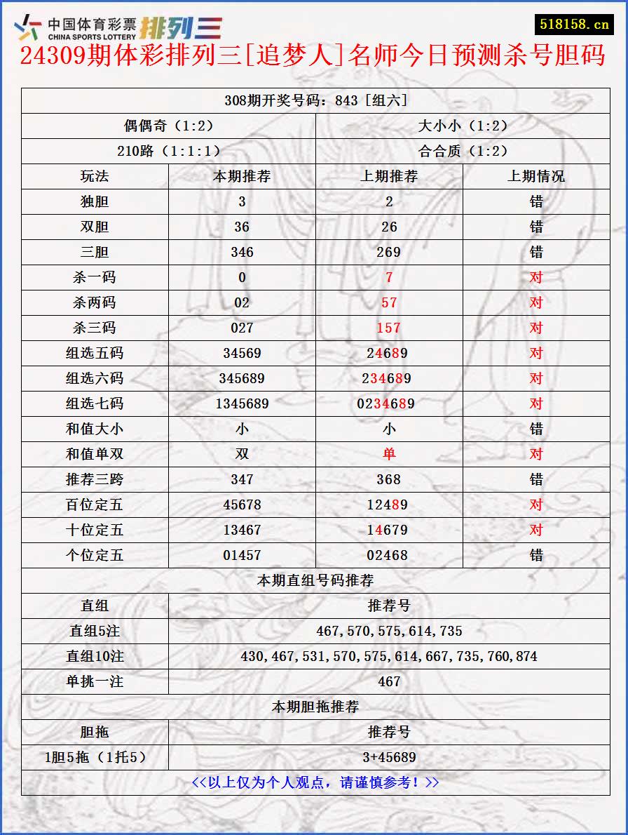 24309期体彩排列三[追梦人]名师今日预测杀号胆码