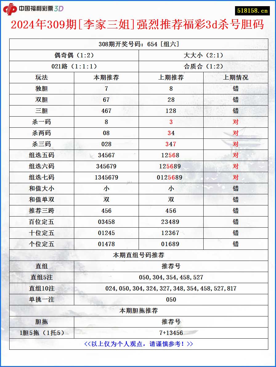 2024年309期[李家三姐]强烈推荐福彩3d杀号胆码