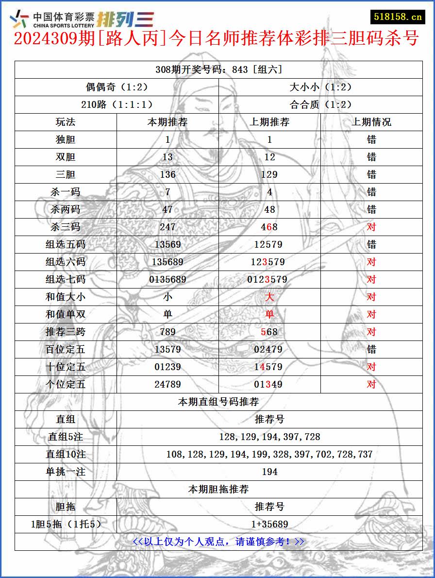 2024309期[路人丙]今日名师推荐体彩排三胆码杀号