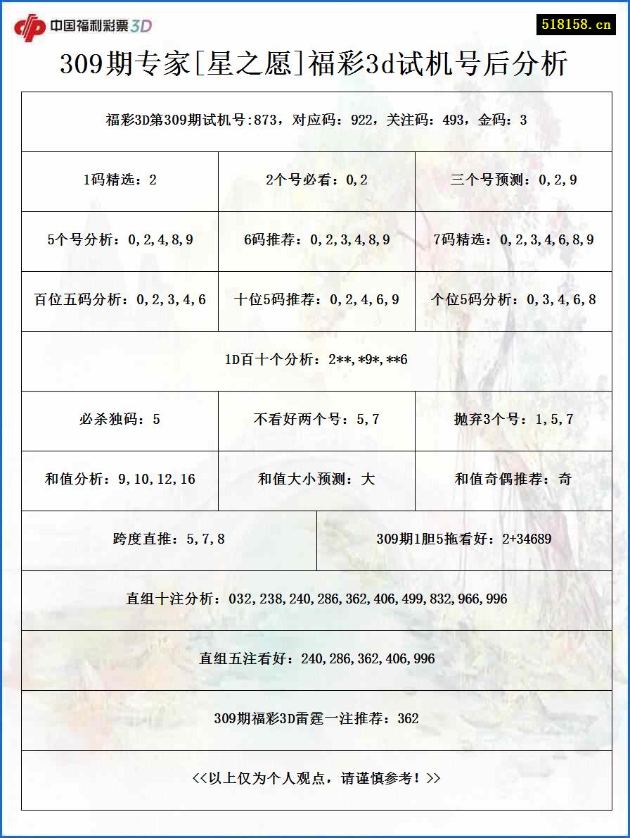 309期专家[星之愿]福彩3d试机号后分析