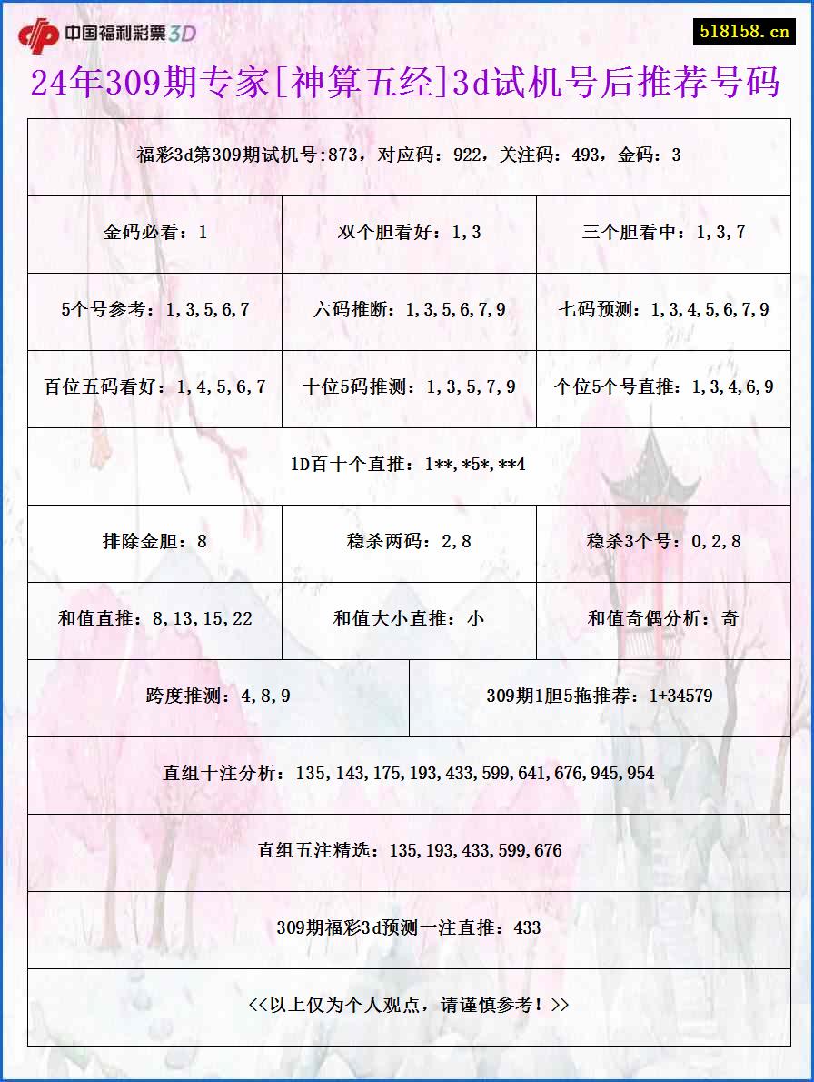 24年309期专家[神算五经]3d试机号后推荐号码