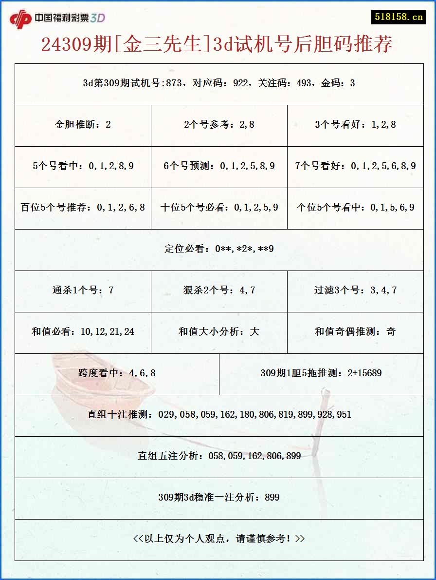 24309期[金三先生]3d试机号后胆码推荐