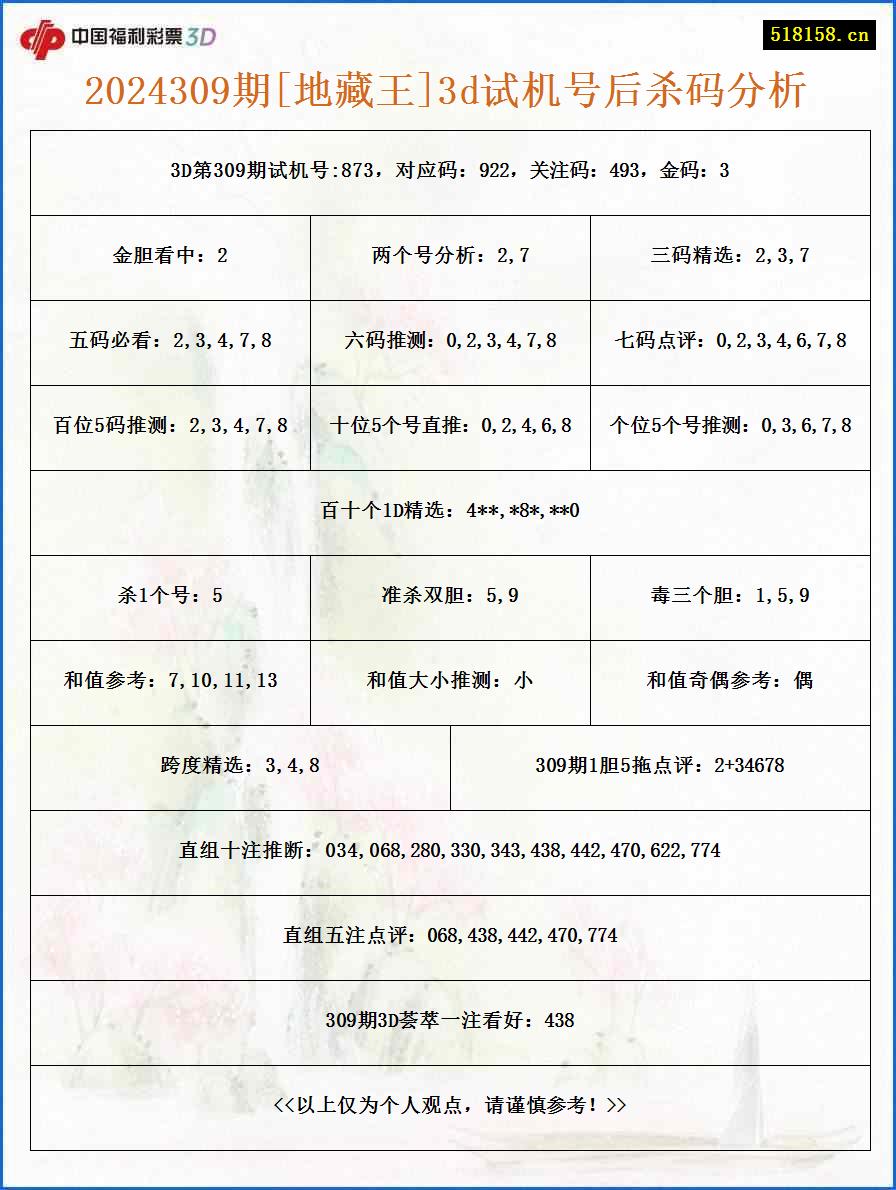 2024309期[地藏王]3d试机号后杀码分析