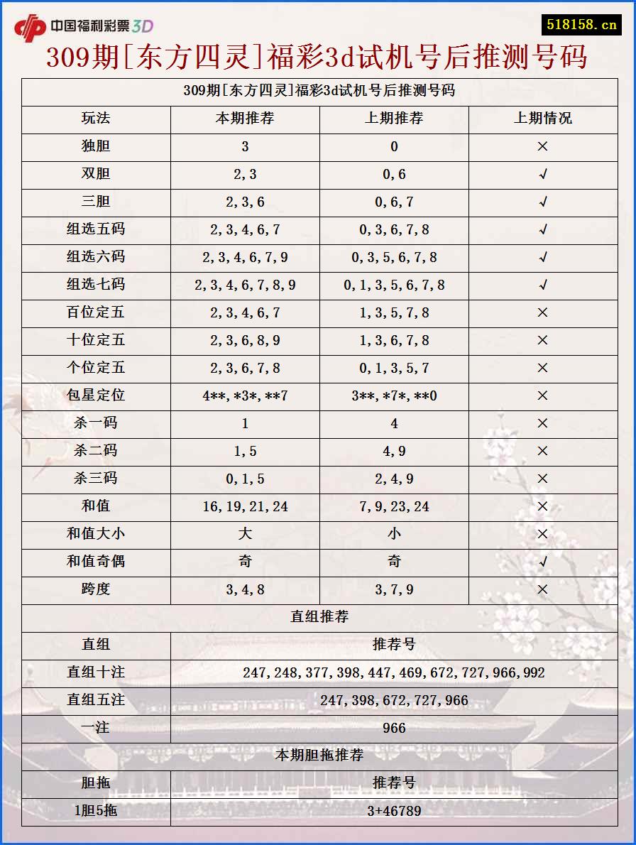 309期[东方四灵]福彩3d试机号后推测号码