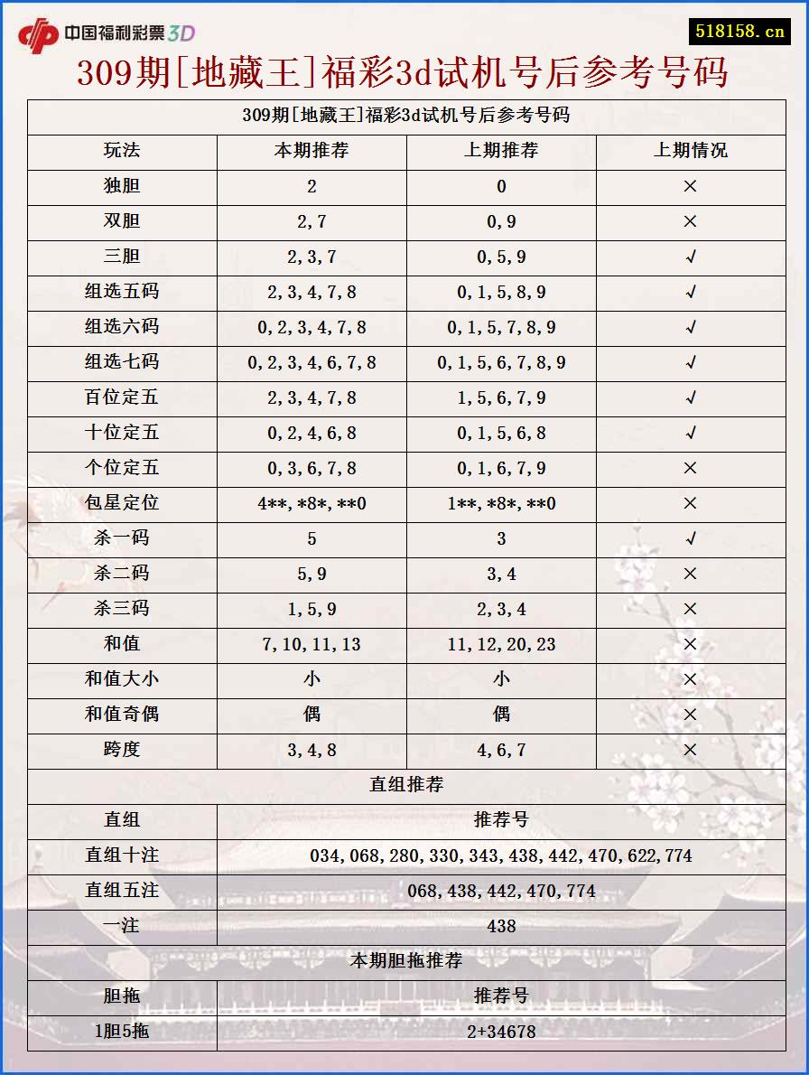 309期[地藏王]福彩3d试机号后参考号码