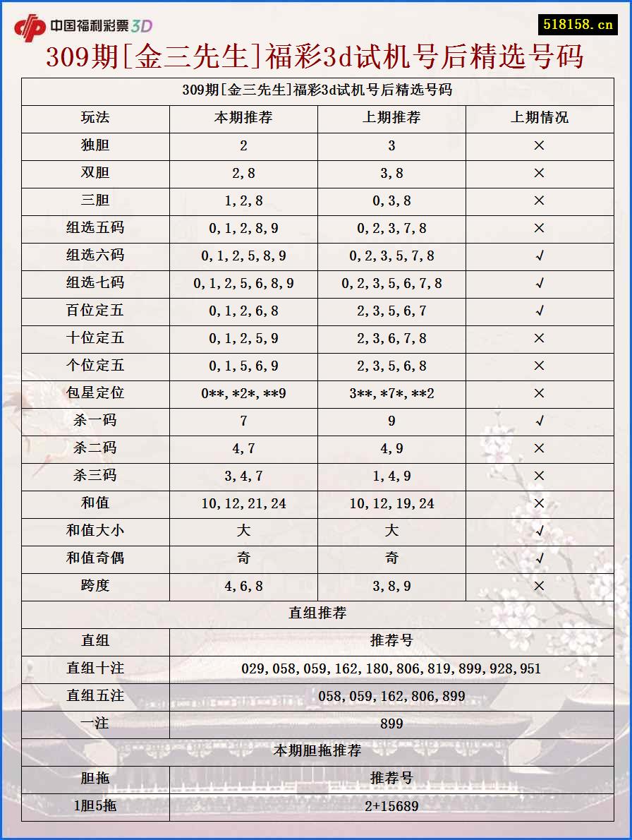 309期[金三先生]福彩3d试机号后精选号码