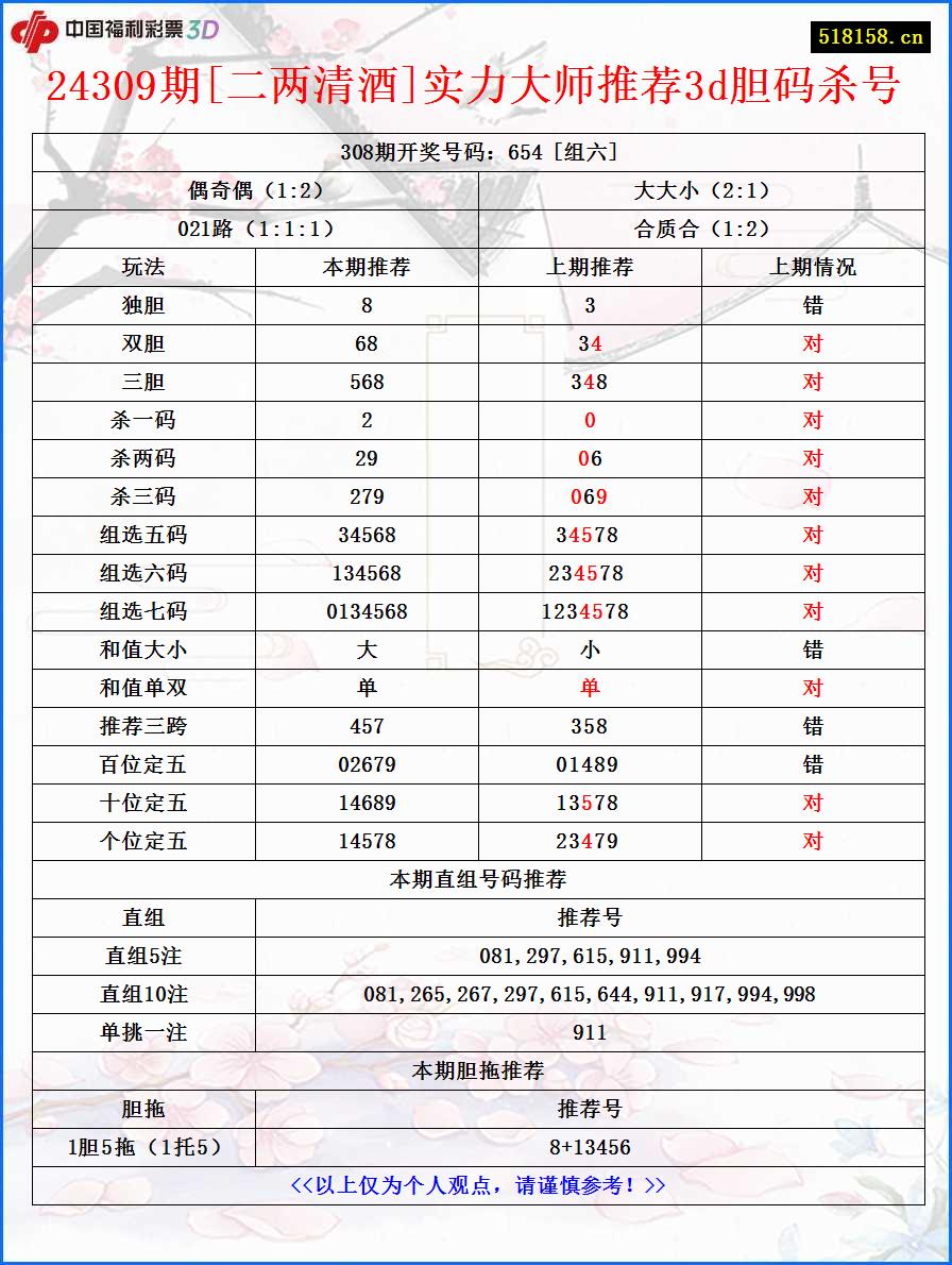 24309期[二两清酒]实力大师推荐3d胆码杀号