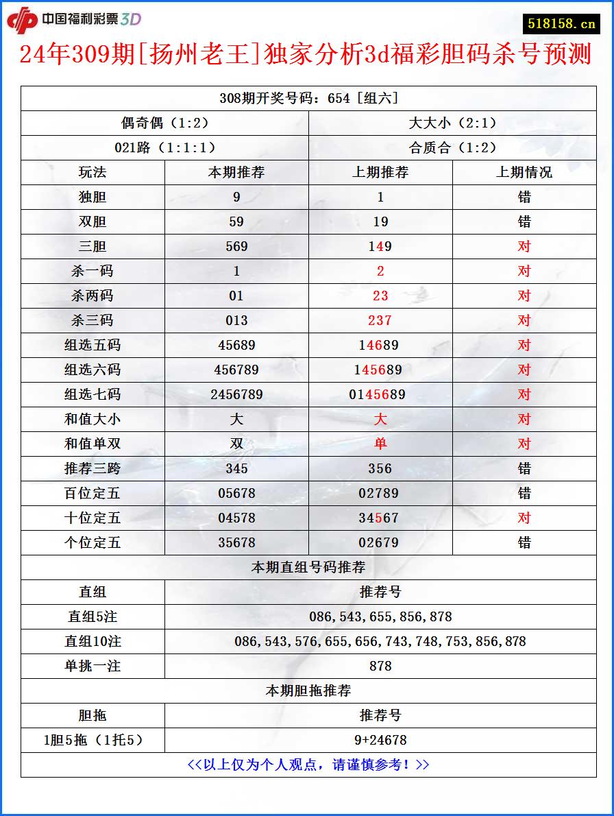 24年309期[扬州老王]独家分析3d福彩胆码杀号预测