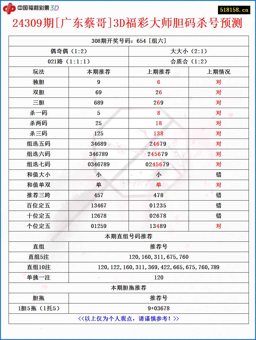 24309期[广东蔡哥]3D福彩大师胆码杀号预测