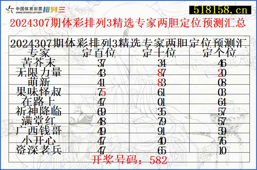 2024307期体彩排列3精选专家两胆定位预测汇总