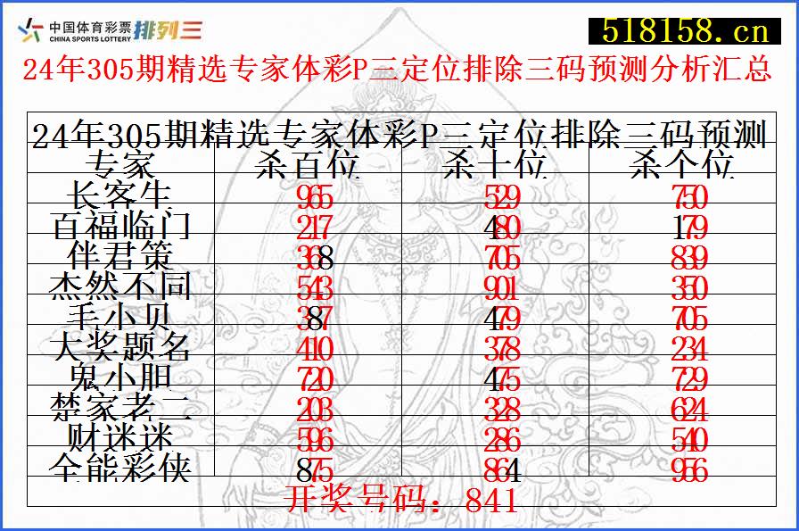 24年305期精选专家体彩P三定位排除三码预测分析汇总