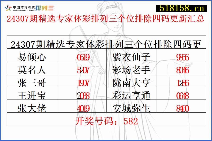 24307期精选专家体彩排列三个位排除四码更新汇总