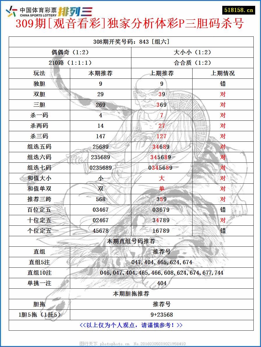 309期[观音看彩]独家分析体彩P三胆码杀号