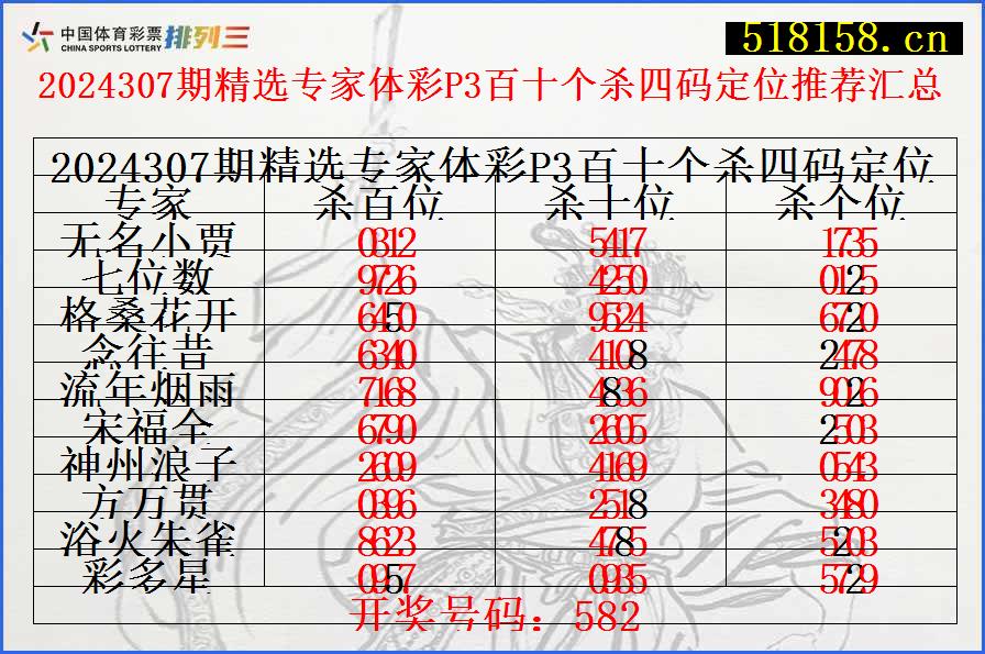 2024307期精选专家体彩P3百十个杀四码定位推荐汇总