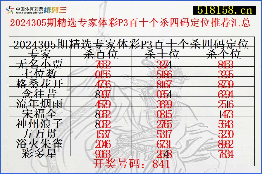 2024305期精选专家体彩P3百十个杀四码定位推荐汇总