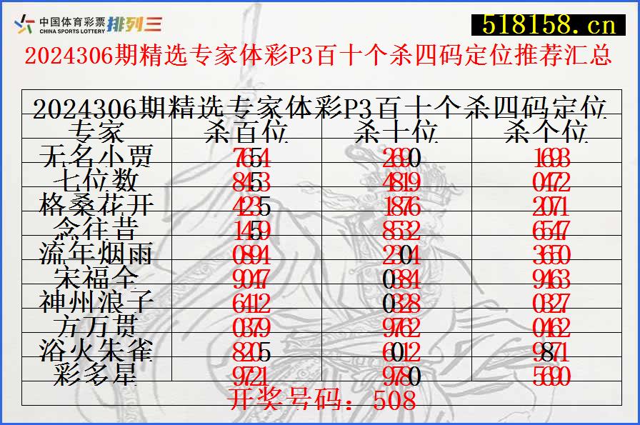 2024306期精选专家体彩P3百十个杀四码定位推荐汇总