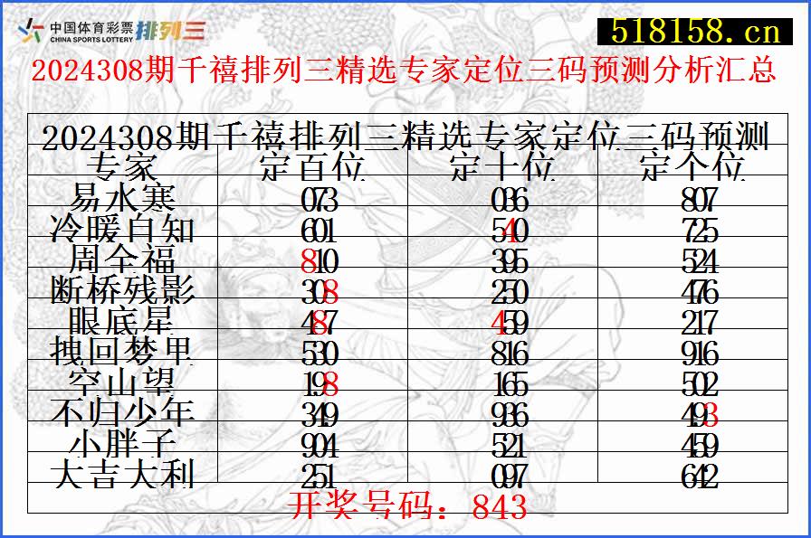 2024308期千禧排列三精选专家定位三码预测分析汇总