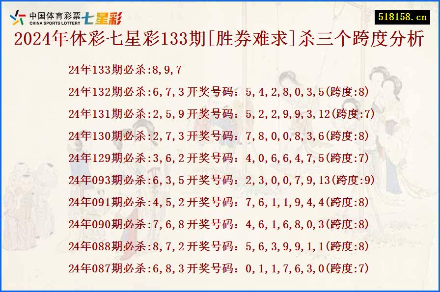 2024年体彩七星彩133期[胜券难求]杀三个跨度分析