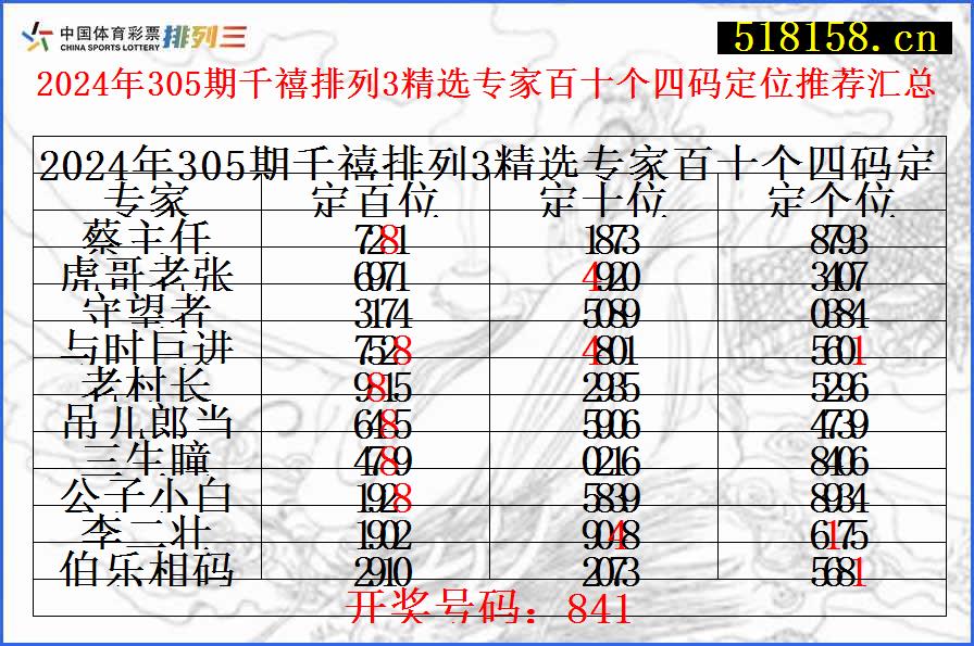 2024年305期千禧排列3精选专家百十个四码定位推荐汇总