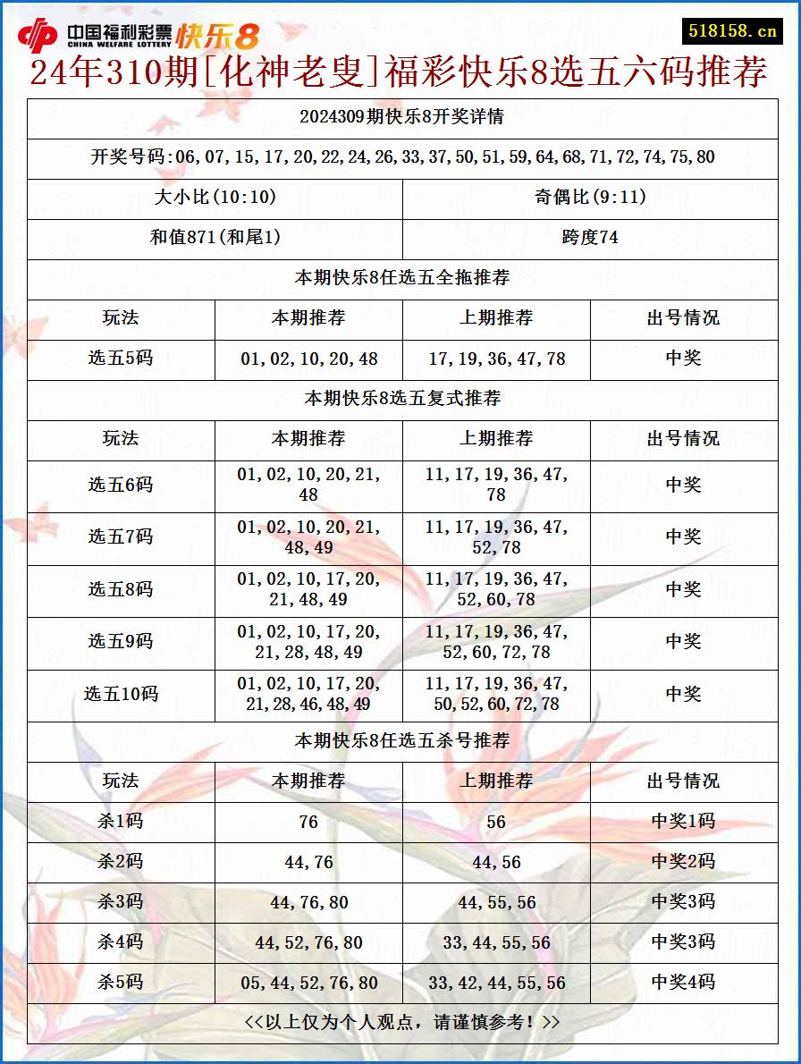 24年310期[化神老叟]福彩快乐8选五六码推荐