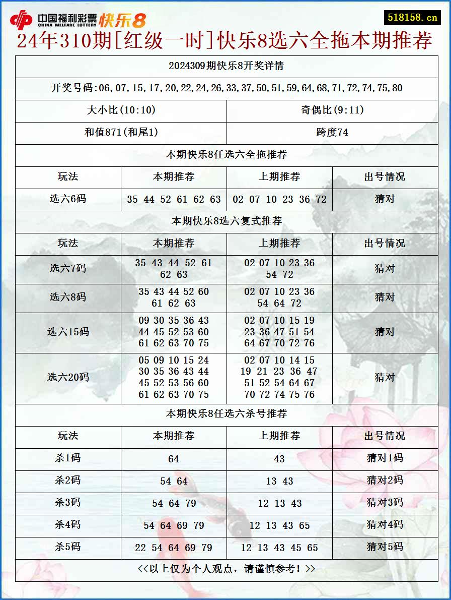 24年310期[红级一时]快乐8选六全拖本期推荐