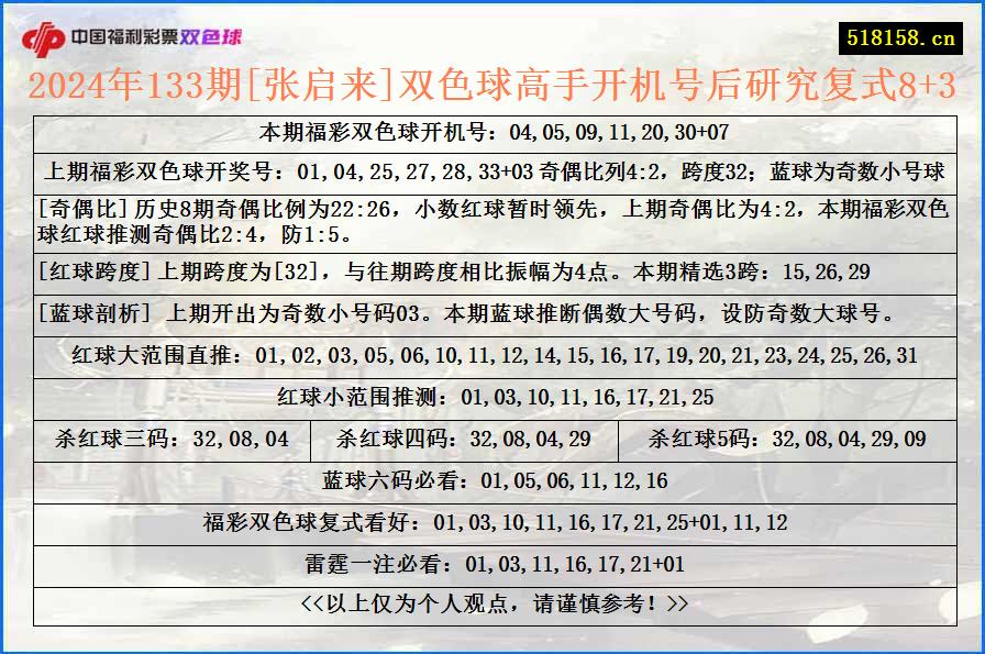 2024年133期[张启来]双色球高手开机号后研究复式8+3