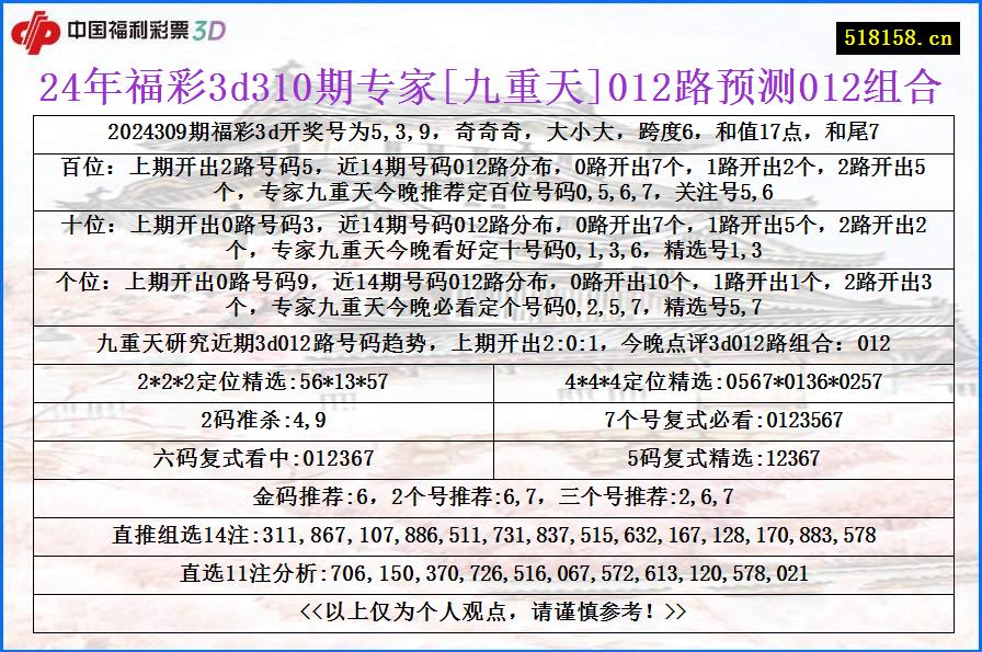 24年福彩3d310期专家[九重天]012路预测012组合