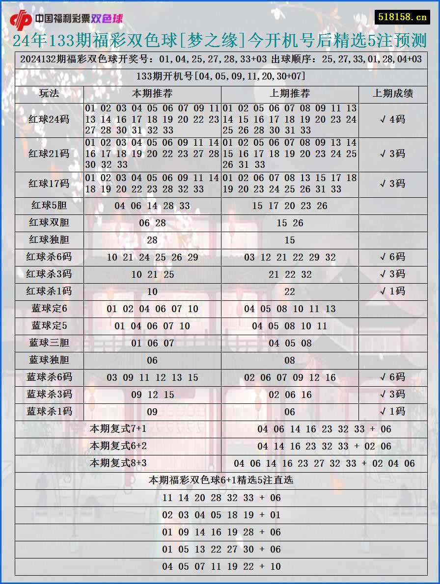 24年133期福彩双色球[梦之缘]今开机号后精选5注预测