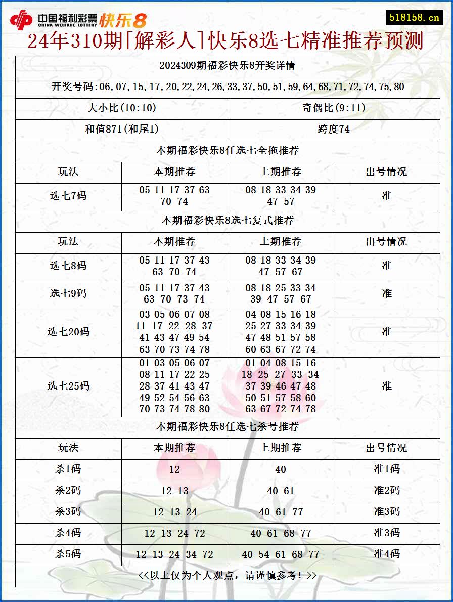 24年310期[解彩人]快乐8选七精准推荐预测