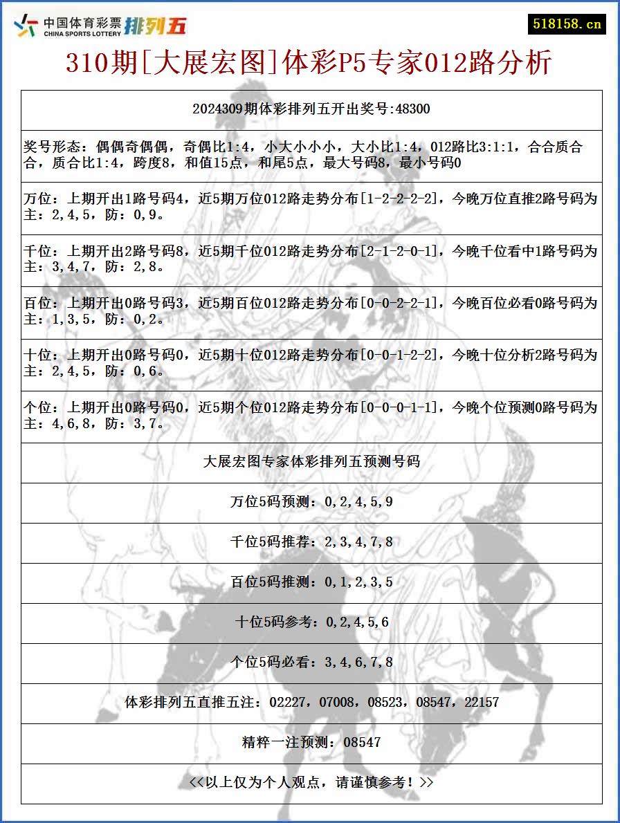 310期[大展宏图]体彩P5专家012路分析