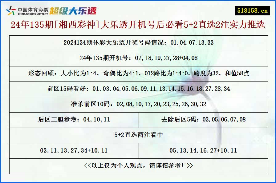 24年135期[湘西彩神]大乐透开机号后必看5+2直选2注实力推选