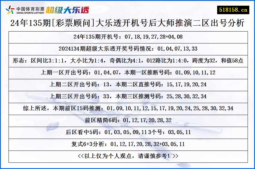 24年135期[彩票顾问]大乐透开机号后大师推演二区出号分析