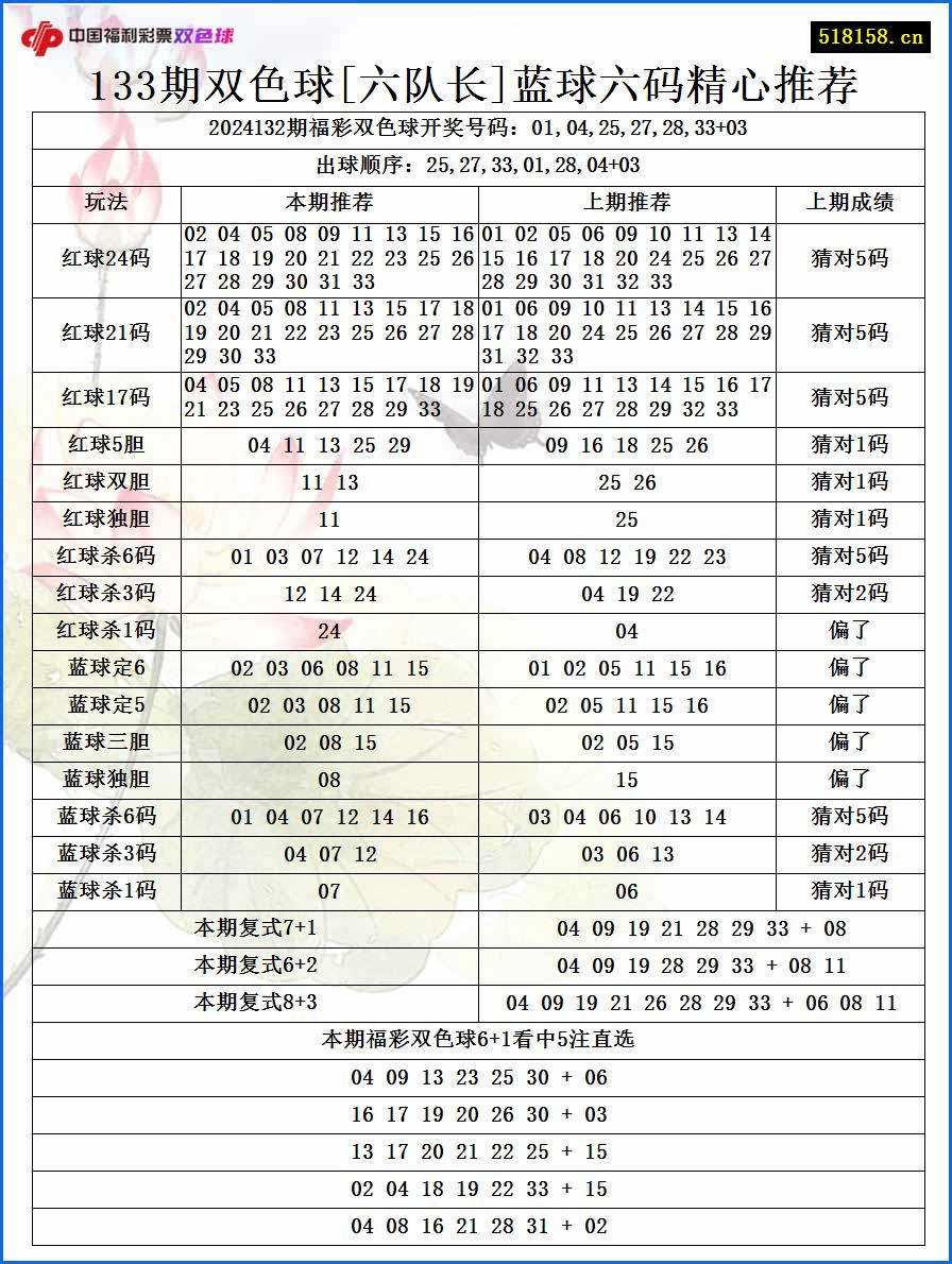 133期双色球[六队长]蓝球六码精心推荐