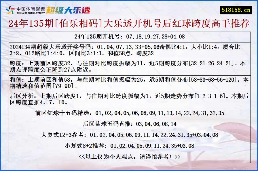 24年135期[伯乐相码]大乐透开机号后红球跨度高手推荐