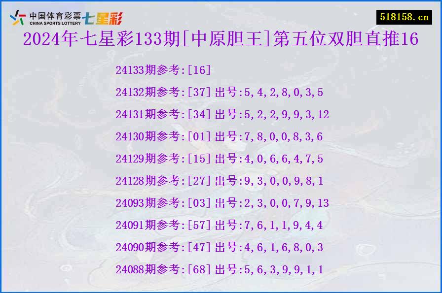 2024年七星彩133期[中原胆王]第五位双胆直推16