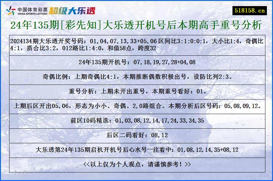 24年135期[彩先知]大乐透开机号后本期高手重号分析