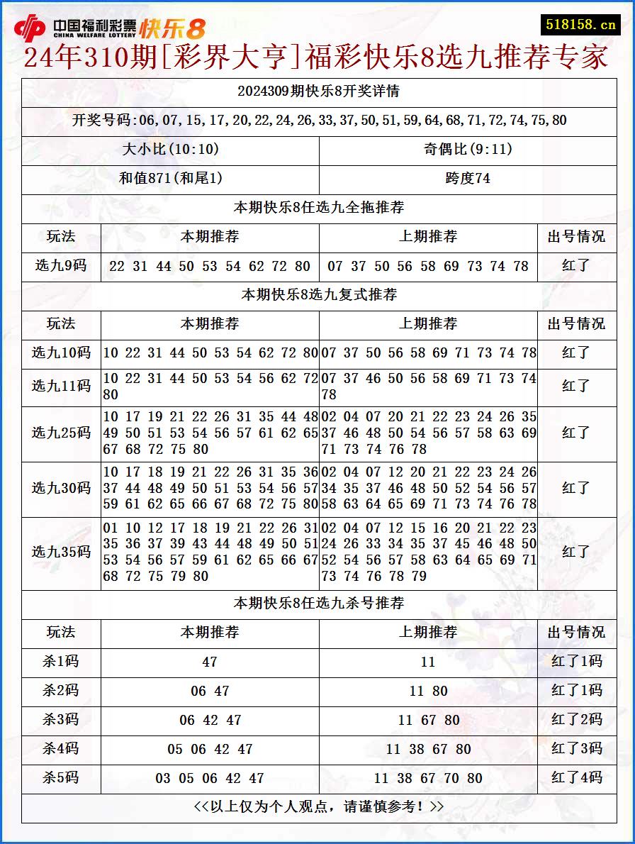 24年310期[彩界大亨]福彩快乐8选九推荐专家