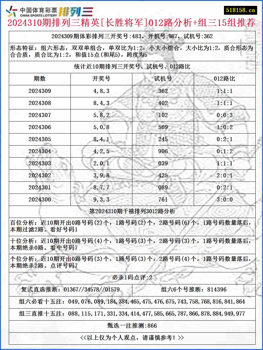 2024310期排列三精英[长胜将军]012路分析+组三15组推荐