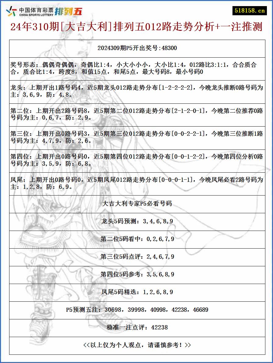 24年310期[大吉大利]排列五012路走势分析+一注推测