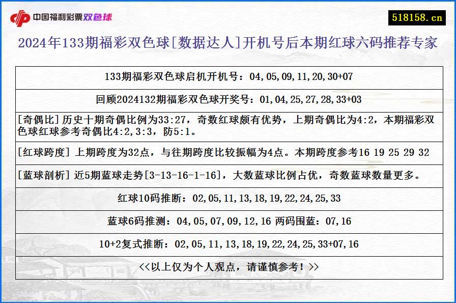 2024年133期福彩双色球[数据达人]开机号后本期红球六码推荐专家