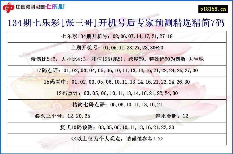 134期七乐彩[张三哥]开机号后专家预测精选精简7码