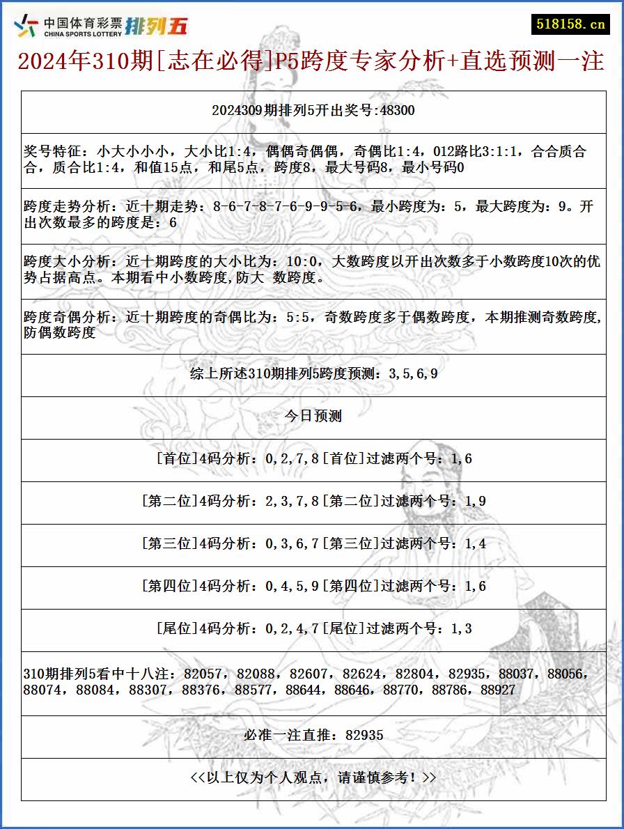 2024年310期[志在必得]P5跨度专家分析+直选预测一注