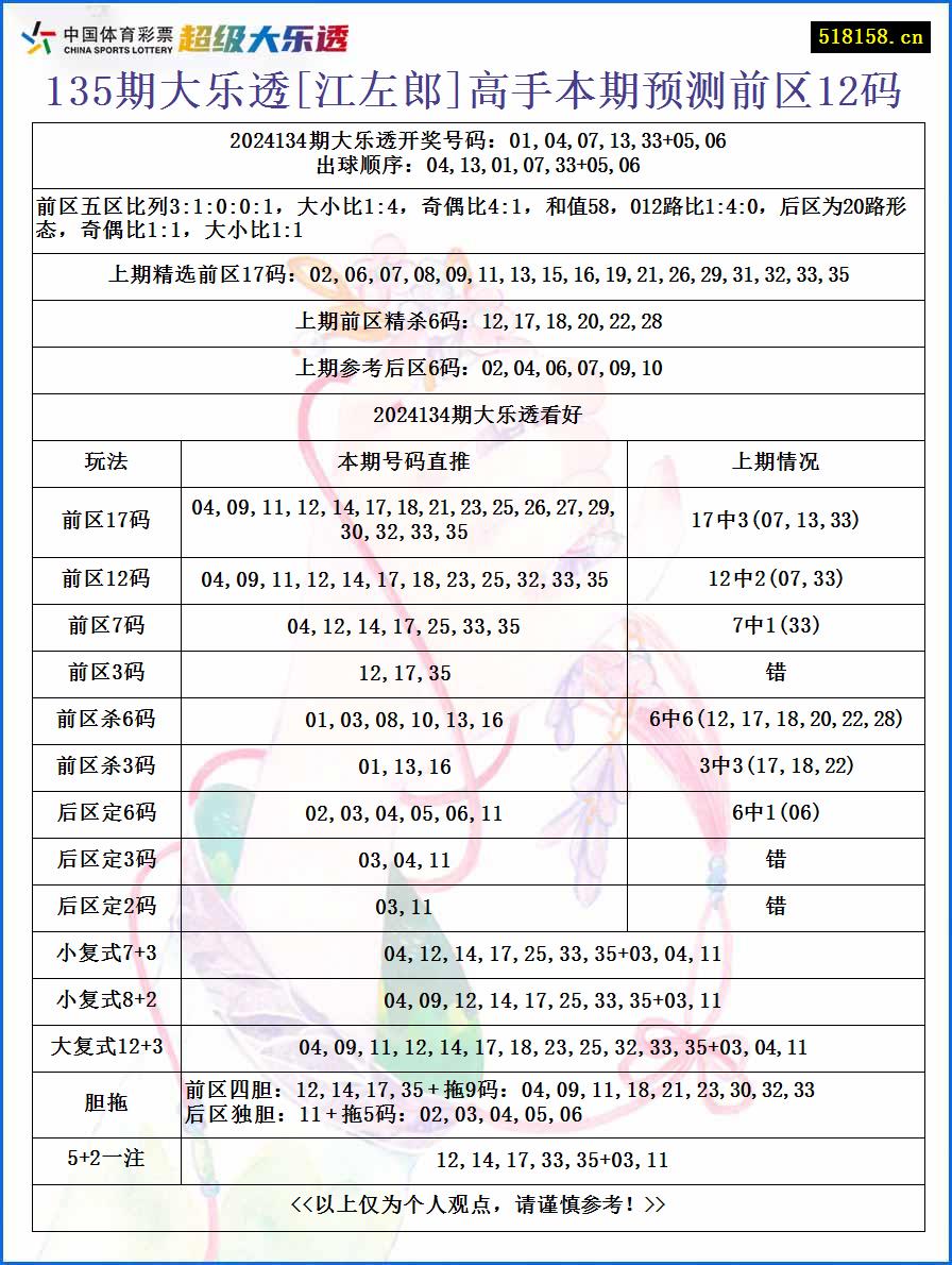 135期大乐透[江左郎]高手本期预测前区12码