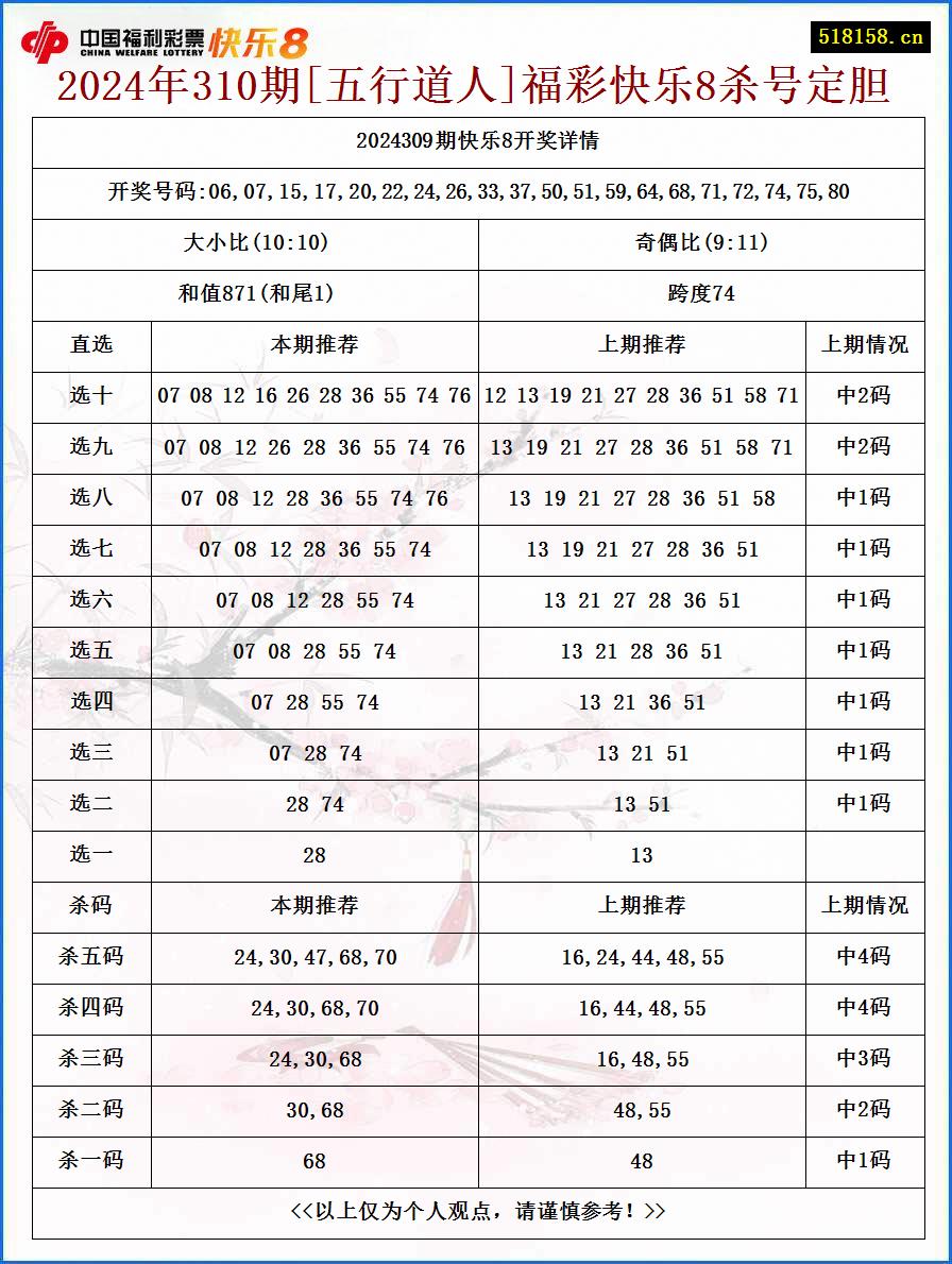 2024年310期[五行道人]福彩快乐8杀号定胆