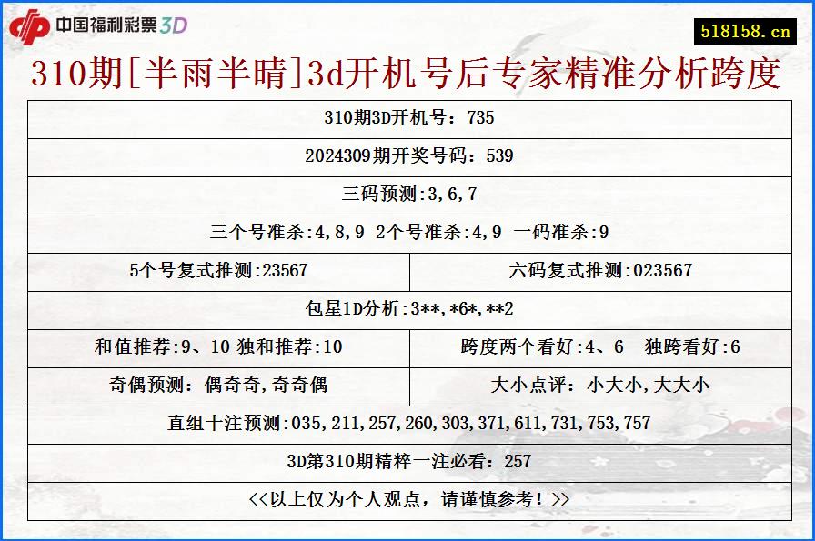 310期[半雨半晴]3d开机号后专家精准分析跨度