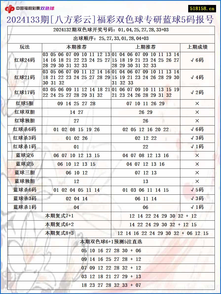 2024133期[八方彩云]福彩双色球专研蓝球5码报号